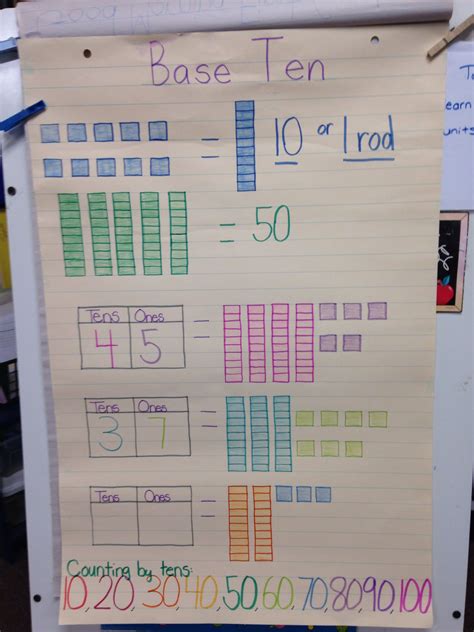 Base 10 Anchor Chart