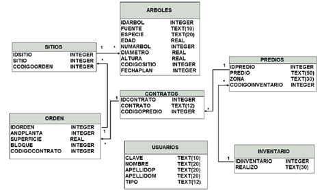 base de datos modelo relacional