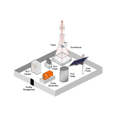 Base Transceiver Station For W Cdma System