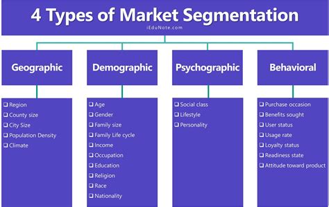 Bases Of Market Segmentation