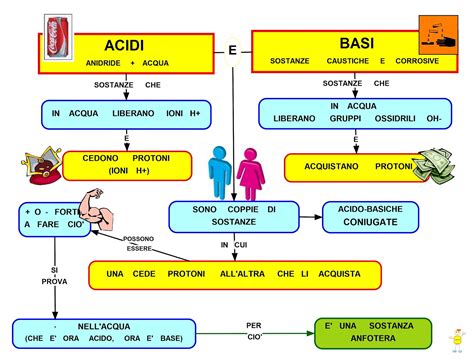 Basi E Acidi