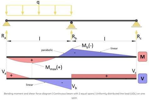Basic Assumptions Of Continuous Beams