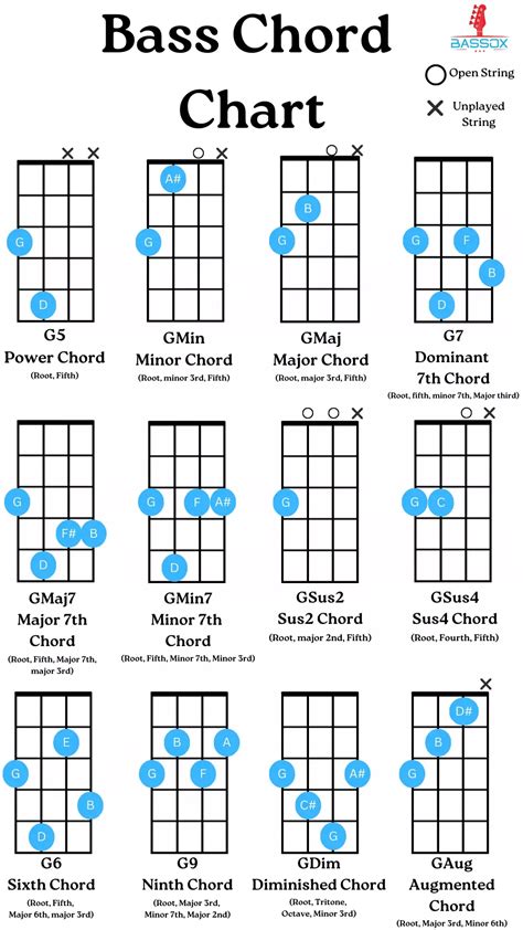 Basic Bass Guitar Chord Chart