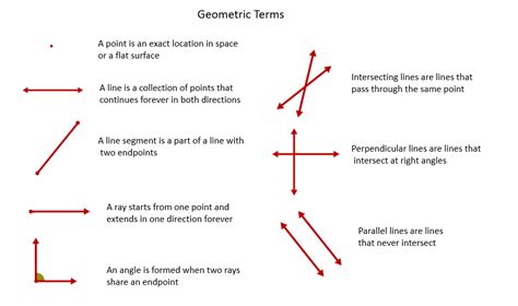 Basic Concepts Of Geometry
