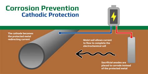 Basic Corrosion And Cathodic Protection Iranelectrical