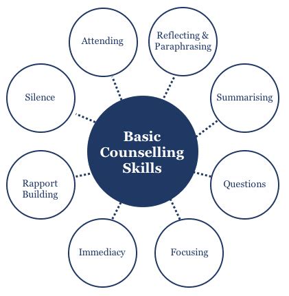 Basic Counseling Techniques