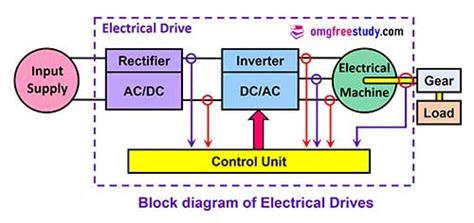 Basic Electrical Drives And Control