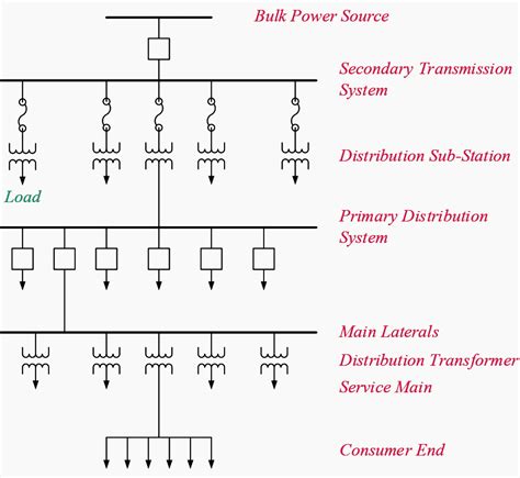 Basic Electrical Power Distribution And Bicsi