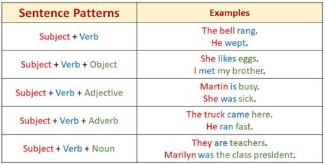 Basic English Sentence Patterns E4thai
