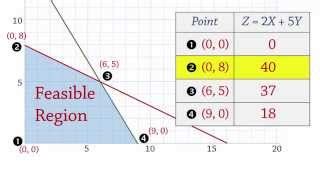 basic feasible solution linear programming example