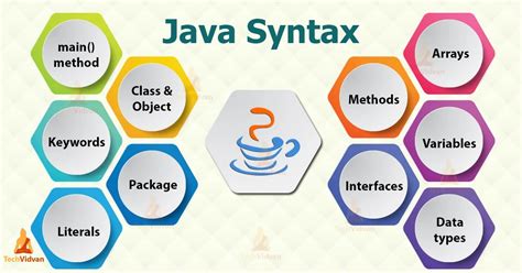 Basic Java Syntax Java Programming Tutorials Download