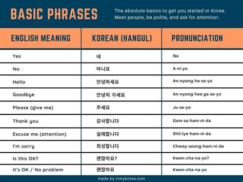 basic korean phrases - 베이직 코리안