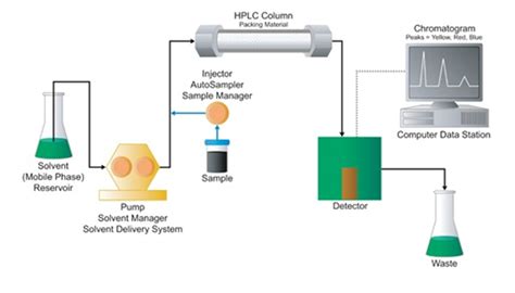 Basic Liquid Chromatography