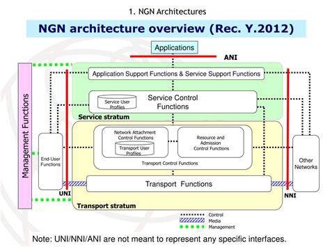 Basic Ngn Architecture Principles Itu