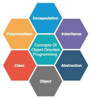 Basic Object Oriented Programming In Java