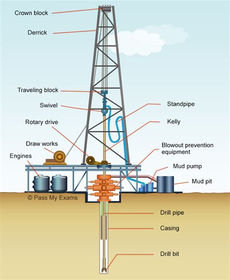 basic oil well drilling