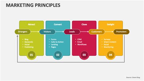 Basic Principles Of Marketing Ppt