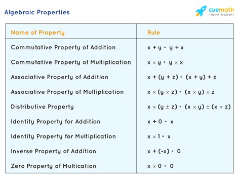 Basic Rules And Properties Of Algebra Free Mathematics 3 Math Properties - 3 Math Properties