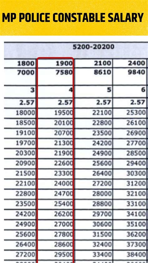 Basic Salary Constable Saps