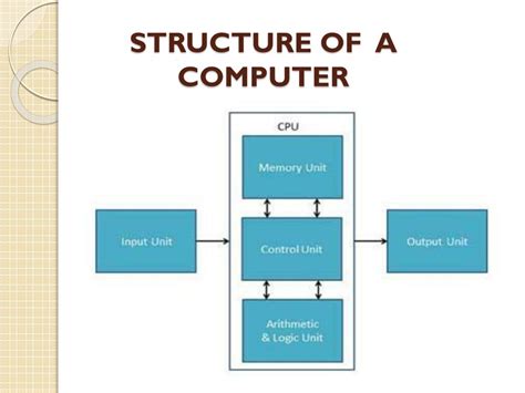 Basic Structure Of Computer