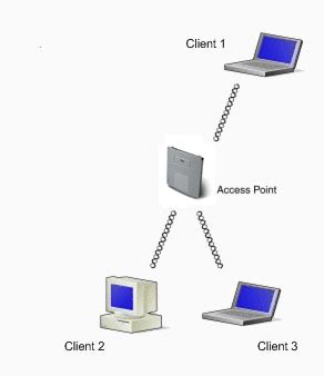 Basic Wireless Lan Connection Configuration Example