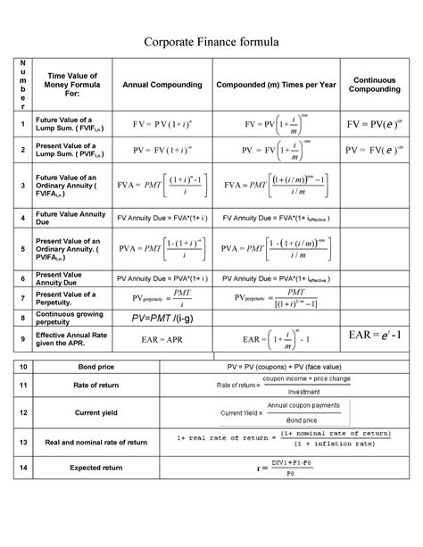 Read Online Basic Finance Formula Sheet 