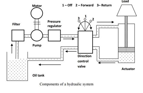 Download Basic Hydraulic Systems And Components 