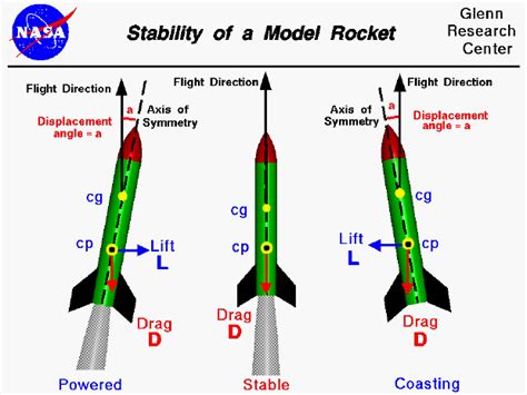 Full Download Basic Rocket Stability Rockets For Schools 