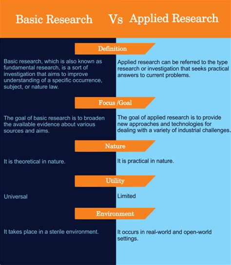 Full Download Basic Vs Applied Research 