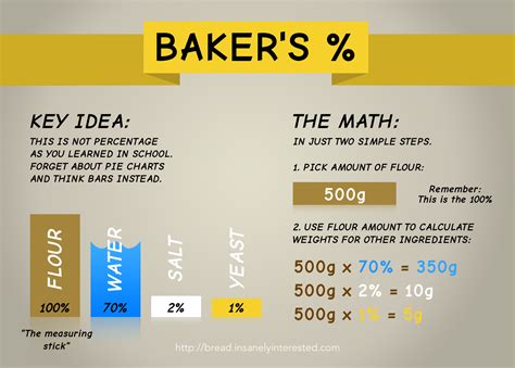 Basics Of Bakeru0027s Percentages Bakers Math - Bakers Math