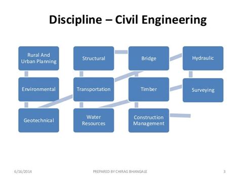 Basics Of Civil Engineering Objective Type Questions And Answers