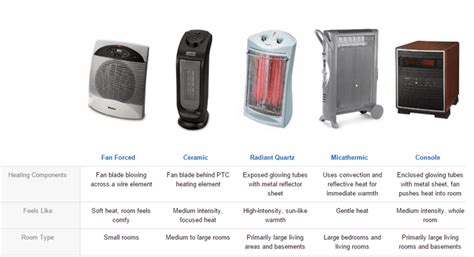 Basics Of Electric Heaters Globalspec Heater Science - Heater Science
