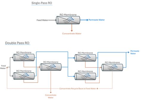 Basics Of Reverse Osmosis Puretec Industrial Water