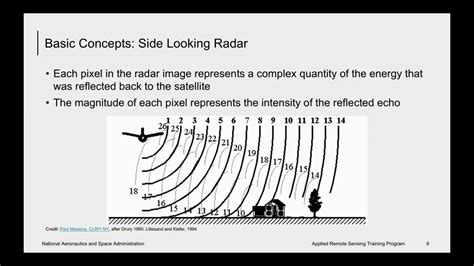 Read Online Basics Of Synthetic Aperture Radar Nasa Arset 