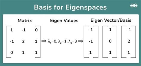 Image related to basis-for-eigenspace