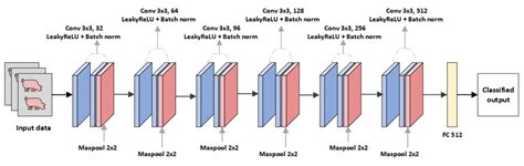 Batch Normalization Cnn