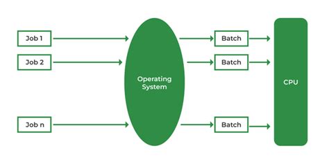 Batch Operating System