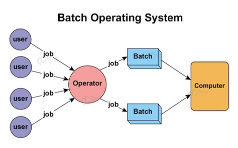 Batch Operating System Example