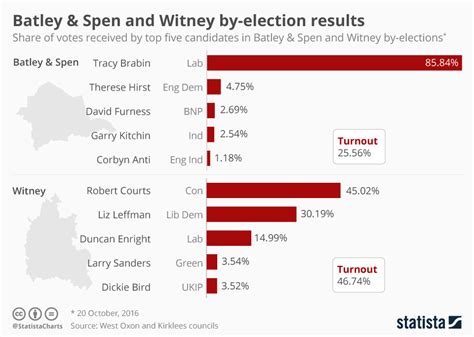 batley and spen exit poll
