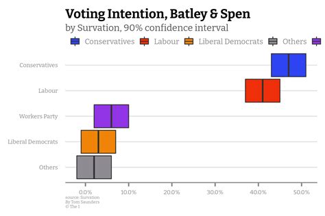 batley spen exit poll