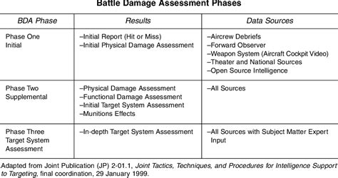 Battle Damage Assessment