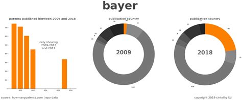 bayer patent summary howmanypatents