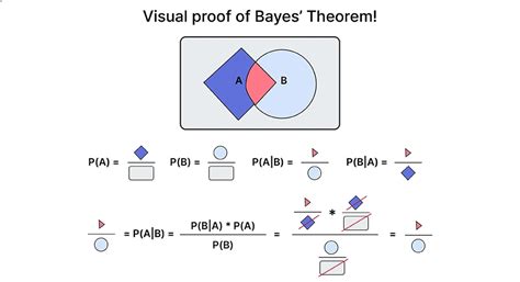 Bayes Theorem Examples A Visual Guide For Beginne