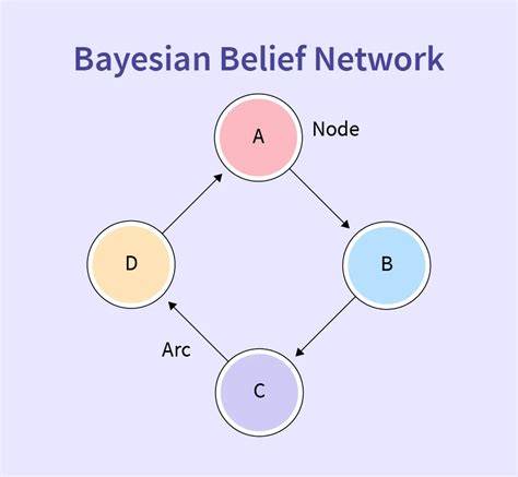 Bayesian Belief Network