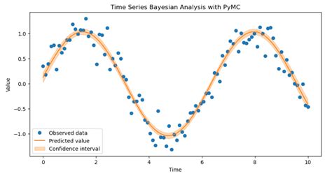 Bayesian Time Series Analysis University Of Warwick