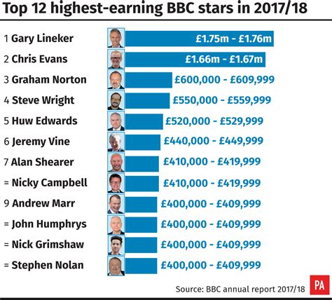 bbc list of top earners