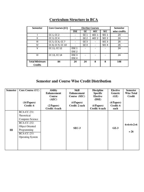 bca 3rd sem 2014 syllabus