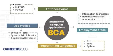 Bca Degree Full Form