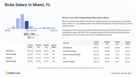Bcba Salary Florida