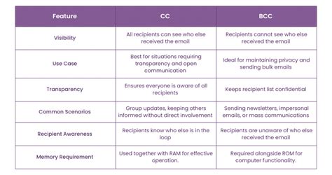 Bcc Vs Cc